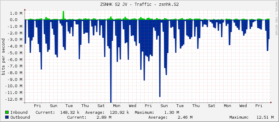 ZSNHK S2 JV - Traffic - zsnhk.S2