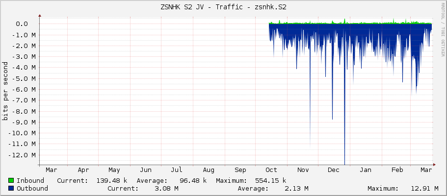 ZSNHK S2 JV - Traffic - zsnhk.S2