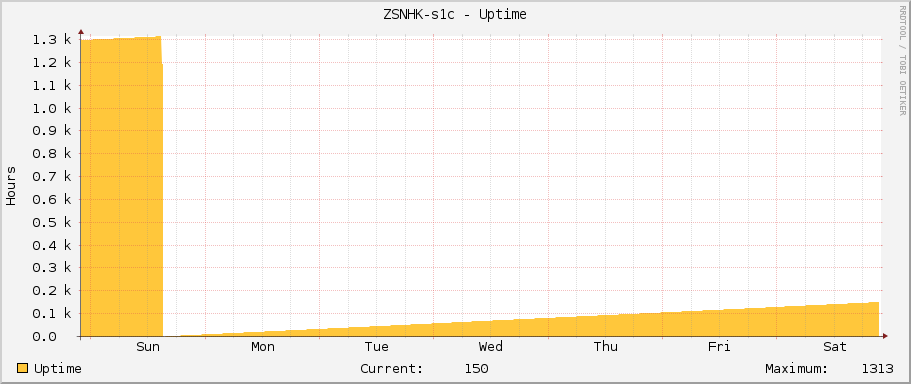 ZSNHK-s1c - Uptime