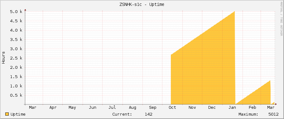 ZSNHK-s1c - Uptime