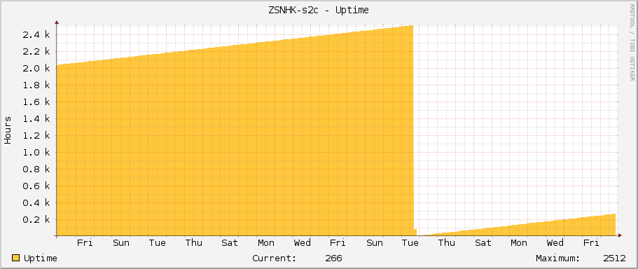 ZSNHK-s2c - Uptime