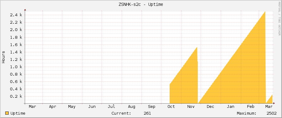 ZSNHK-s2c - Uptime