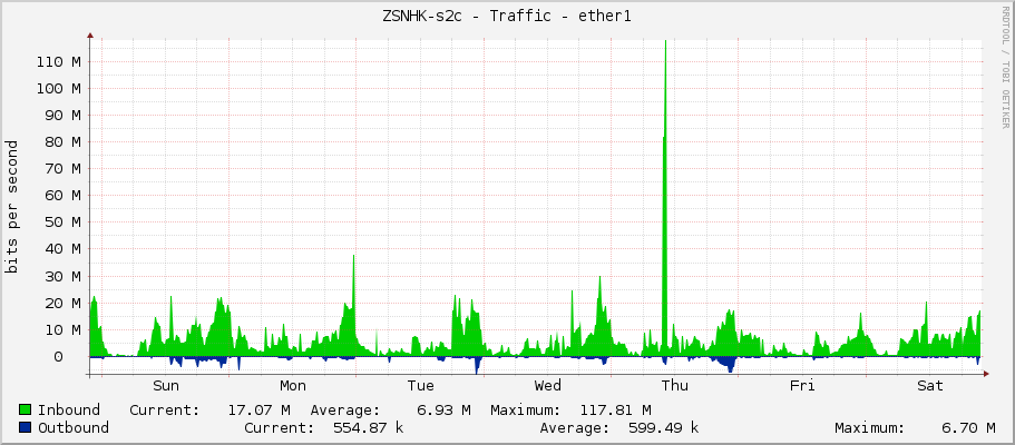 ZSNHK-s2c - Traffic - ether1