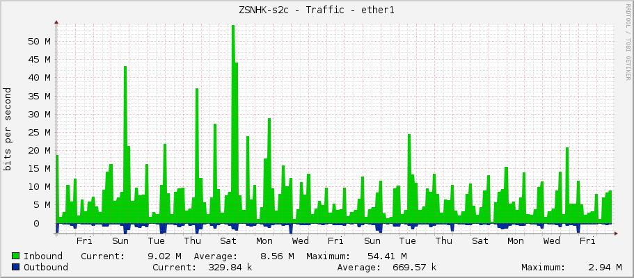 ZSNHK-s2c - Traffic - ether1