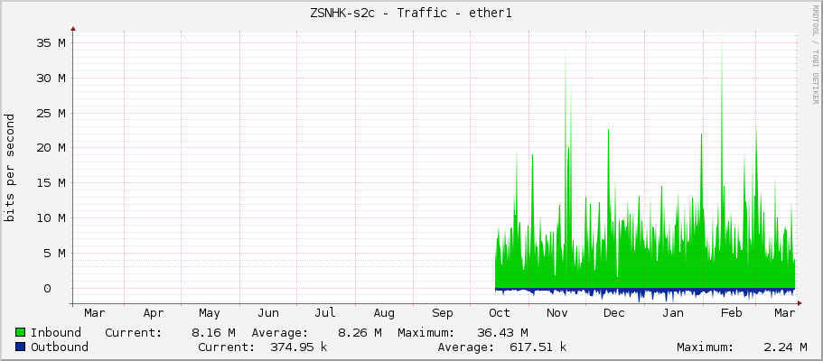 ZSNHK-s2c - Traffic - ether1