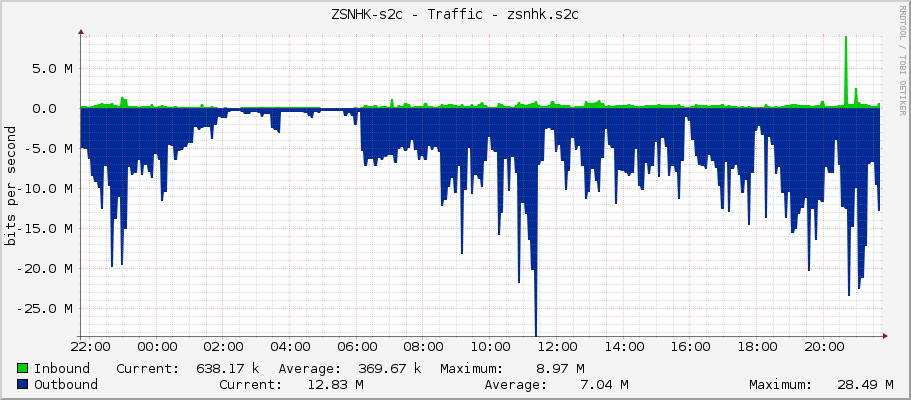 ZSNHK-s2c - Traffic - zsnhk.s2c