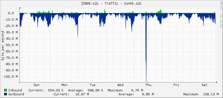 ZSNHK-s2c - Traffic - zsnhk.s2c