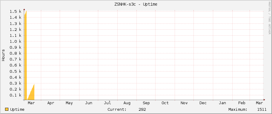 ZSNHK-s3c - Uptime