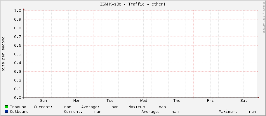 ZSNHK-s3c - Traffic - ether1