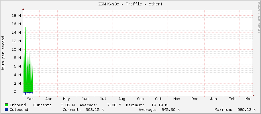 ZSNHK-s3c - Traffic - ether1