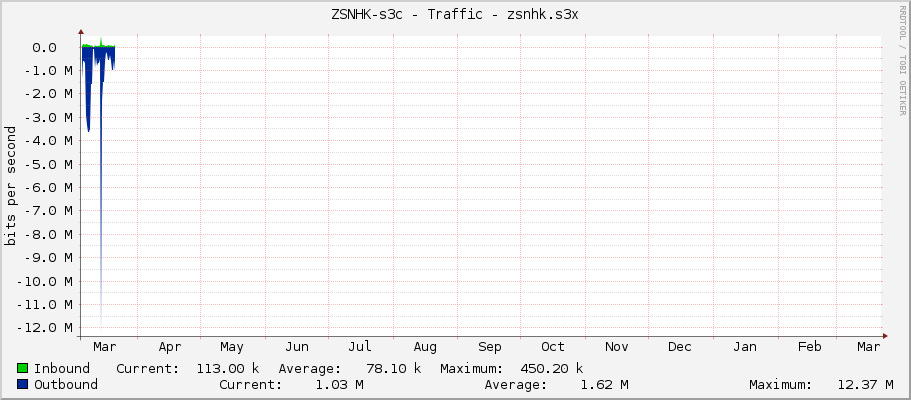ZSNHK-s3c - Traffic - zsnhk.s3x