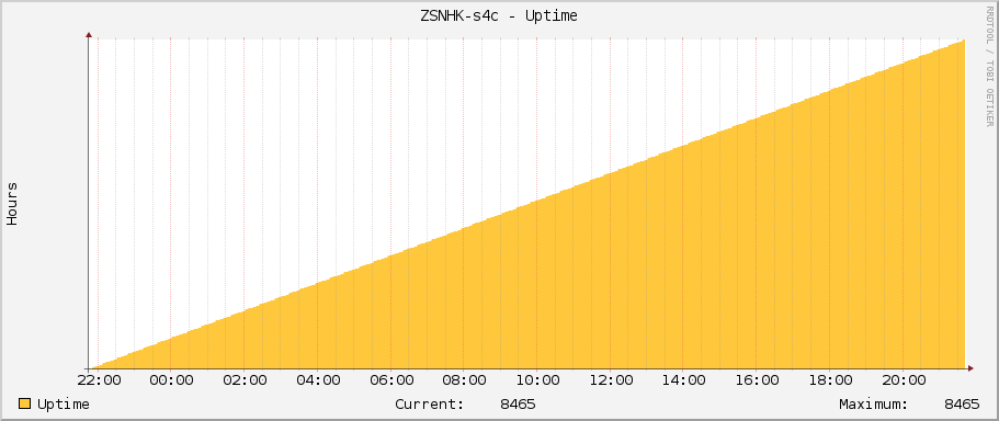 ZSNHK-s4c - Uptime