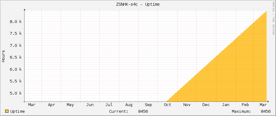 ZSNHK-s4c - Uptime