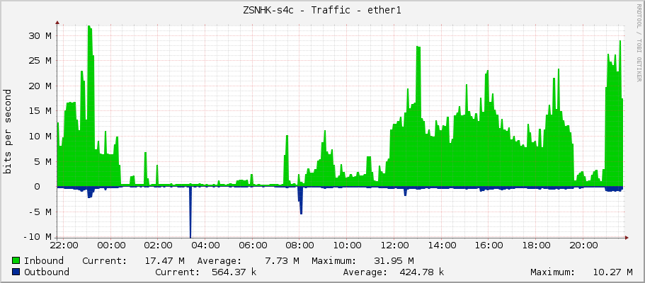 ZSNHK-s4c - Traffic - ether1