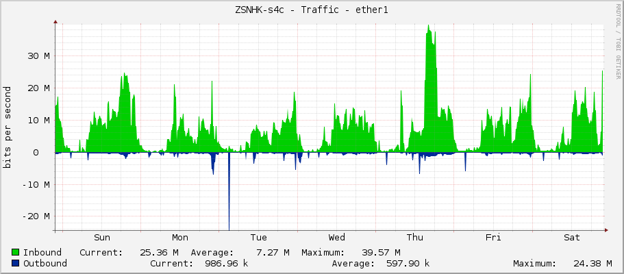 ZSNHK-s4c - Traffic - ether1
