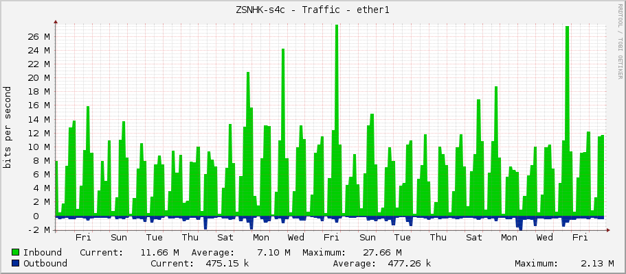 ZSNHK-s4c - Traffic - ether1