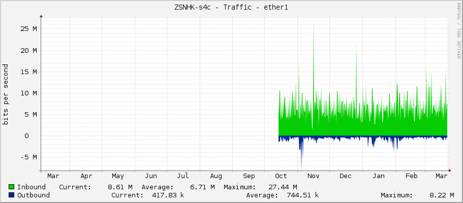 ZSNHK-s4c - Traffic - ether1