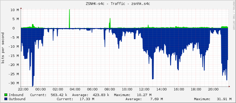 ZSNHK-s4c - Traffic - wlan1.zsnhk.s4c