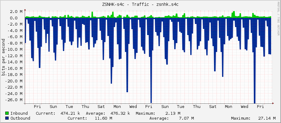 ZSNHK-s4c - Traffic - wlan1.zsnhk.s4c