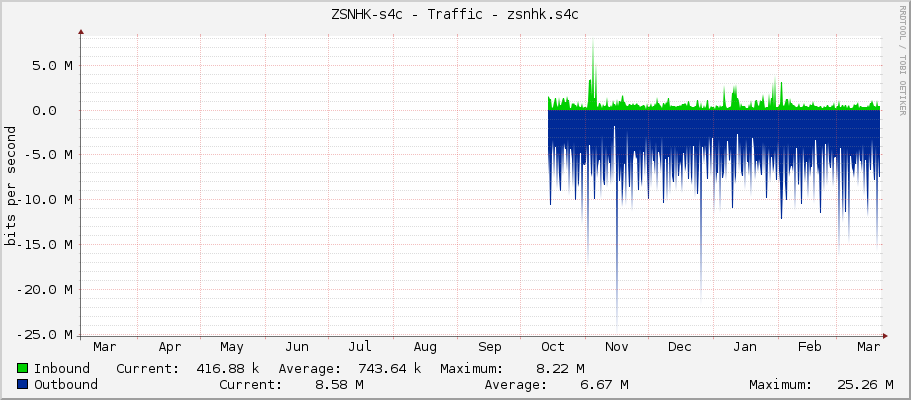 ZSNHK-s4c - Traffic - wlan1.zsnhk.s4c