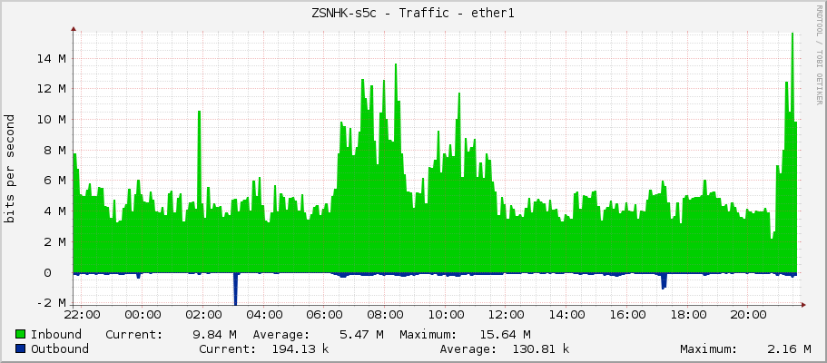 ZSNHK-s5c - Traffic - ether1