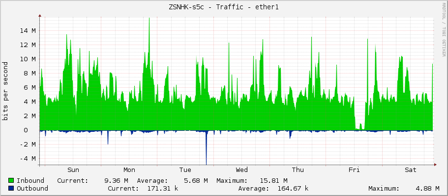ZSNHK-s5c - Traffic - ether1