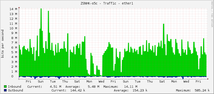 ZSNHK-s5c - Traffic - ether1