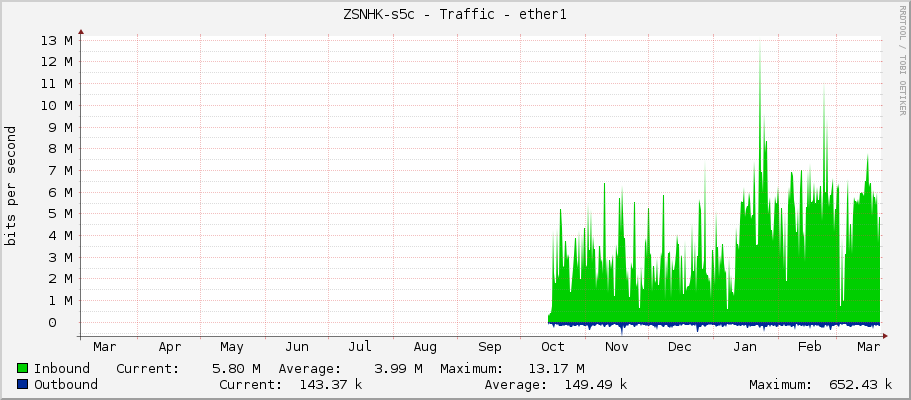 ZSNHK-s5c - Traffic - ether1