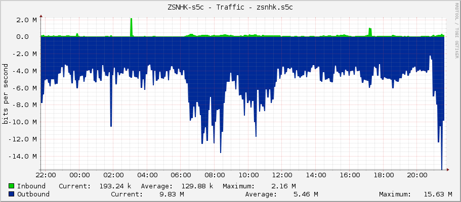 ZSNHK-s5c - Traffic - zsnhk.s5c