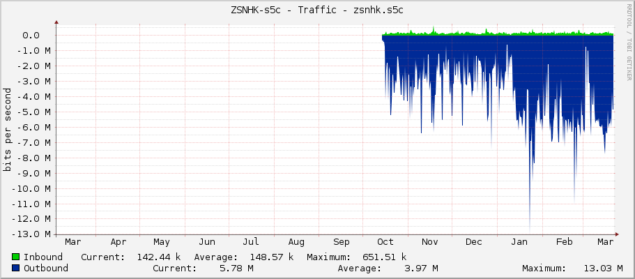 ZSNHK-s5c - Traffic - zsnhk.s5c