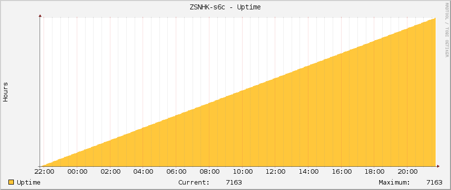 ZSNHK-s6c - Uptime