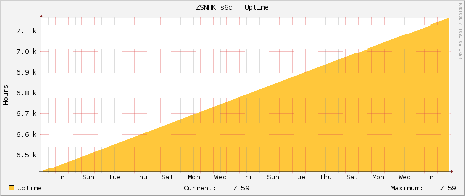 ZSNHK-s6c - Uptime