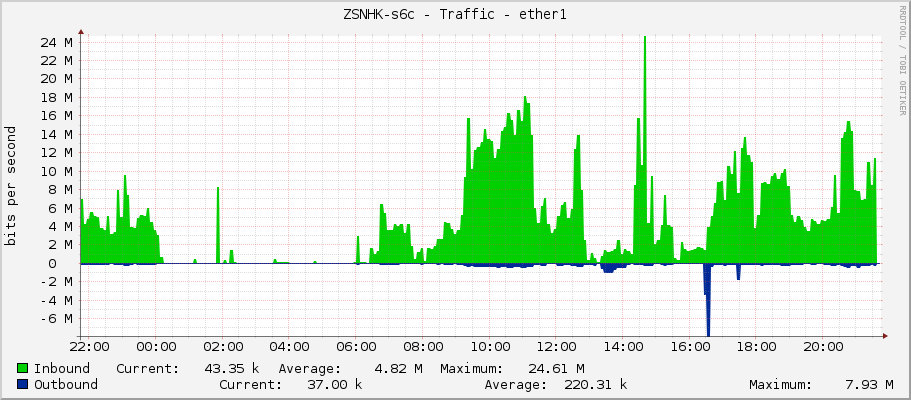 ZSNHK-s6c - Traffic - ether1