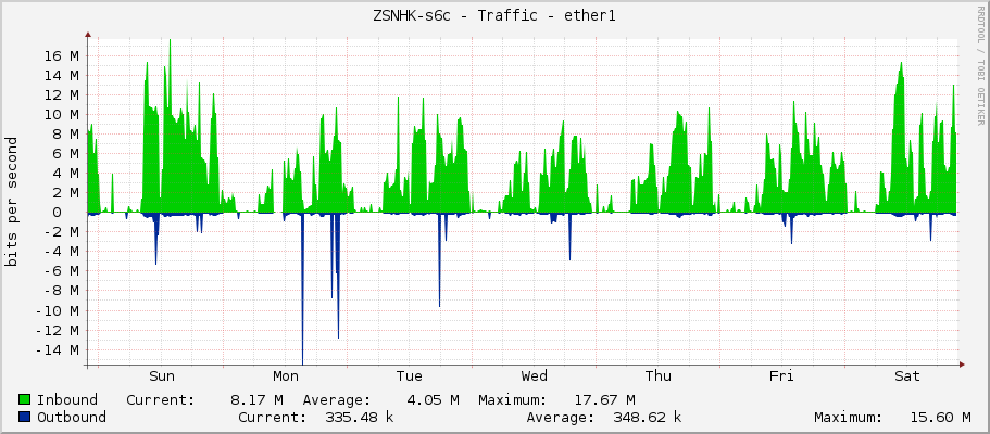 ZSNHK-s6c - Traffic - ether1