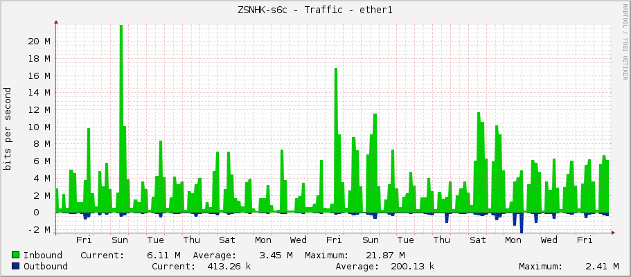ZSNHK-s6c - Traffic - ether1