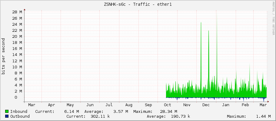 ZSNHK-s6c - Traffic - ether1