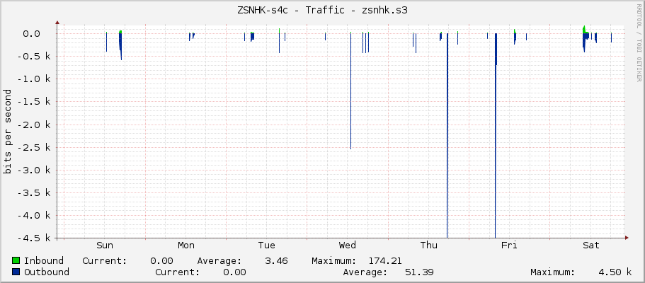 ZSNHK-s4c - Traffic - wlan2-s3n