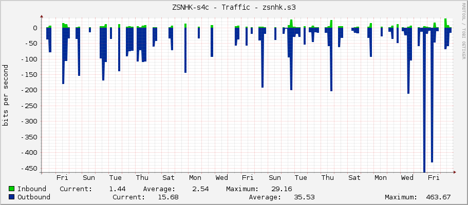 ZSNHK-s4c - Traffic - wlan2-s3n