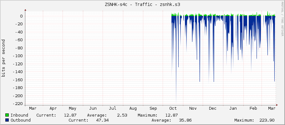 ZSNHK-s4c - Traffic - wlan2-s3n