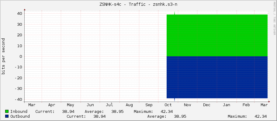 ZSNHK-s4c - Traffic - lo