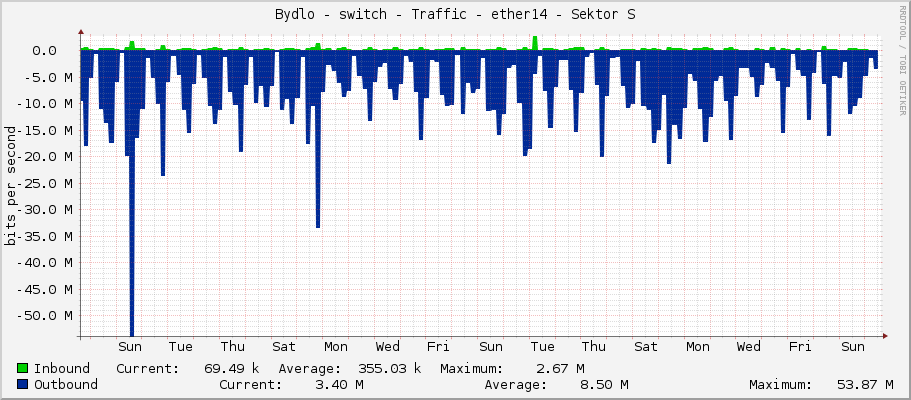 Bydlo - switch - Traffic - 0/14 - Sektor S