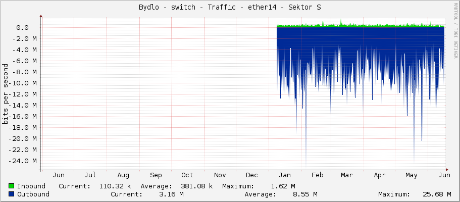 Bydlo - switch - Traffic - 0/14 - Sektor S
