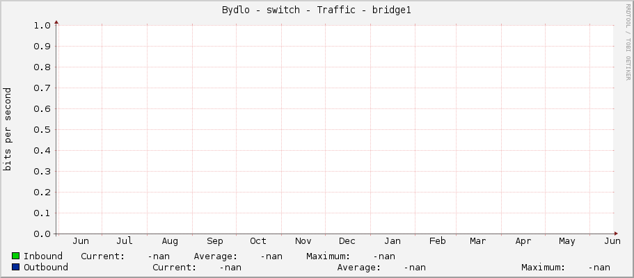 Bydlo - switch - Traffic - |query_ifName|