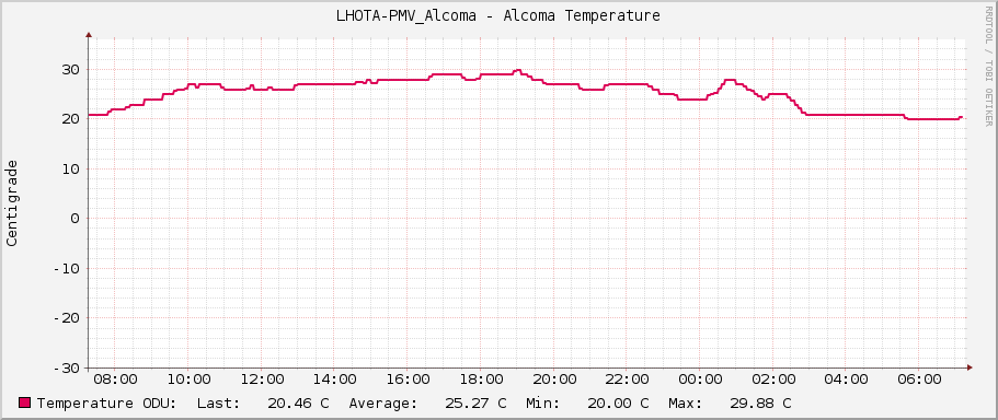 LHOTA-PMV_Alcoma - Alcoma Temperature