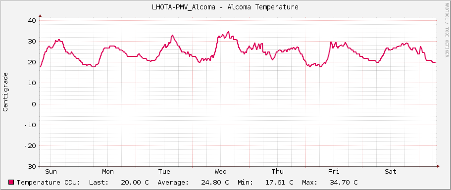 LHOTA-PMV_Alcoma - Alcoma Temperature