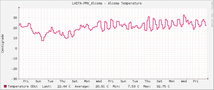 LHOTA-PMV_Alcoma - Alcoma Temperature
