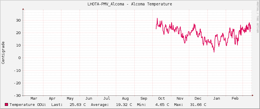 LHOTA-PMV_Alcoma - Alcoma Temperature
