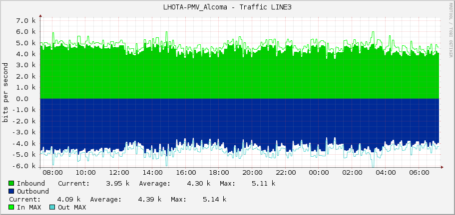 LHOTA-PMV_Alcoma - Traffic LINE3