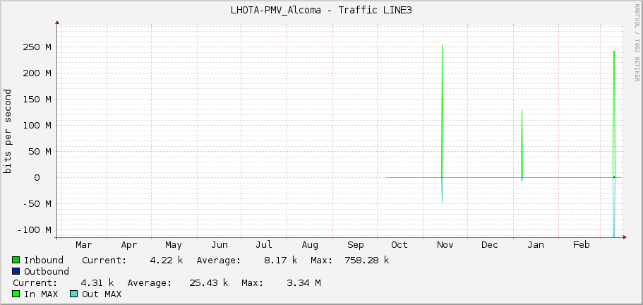 LHOTA-PMV_Alcoma - Traffic LINE3