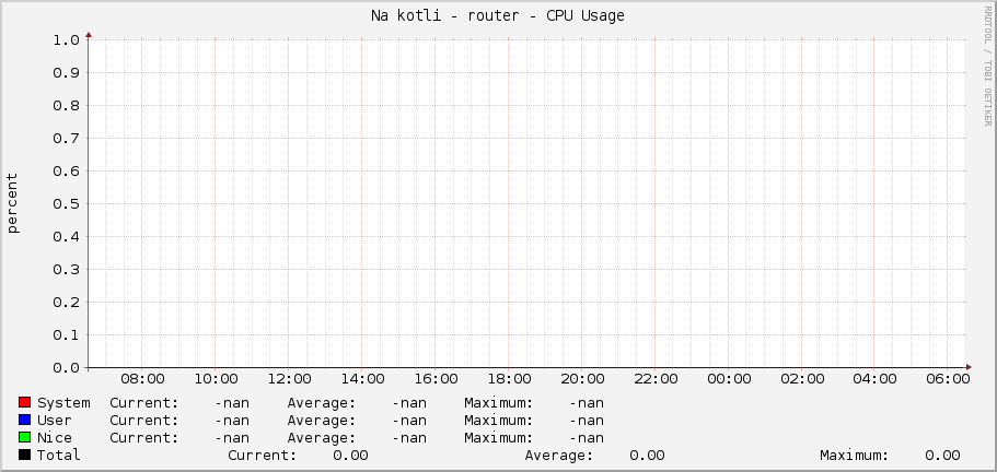 Na kotli - router - CPU Usage